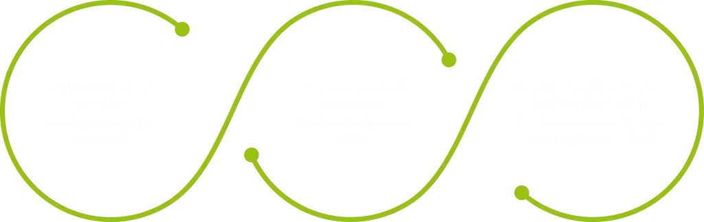 Between enquiry and tour, Between tour and enrolment, Between enrolment intent and staffing reality
